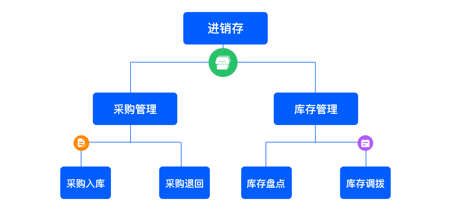   进销存系统流程审批